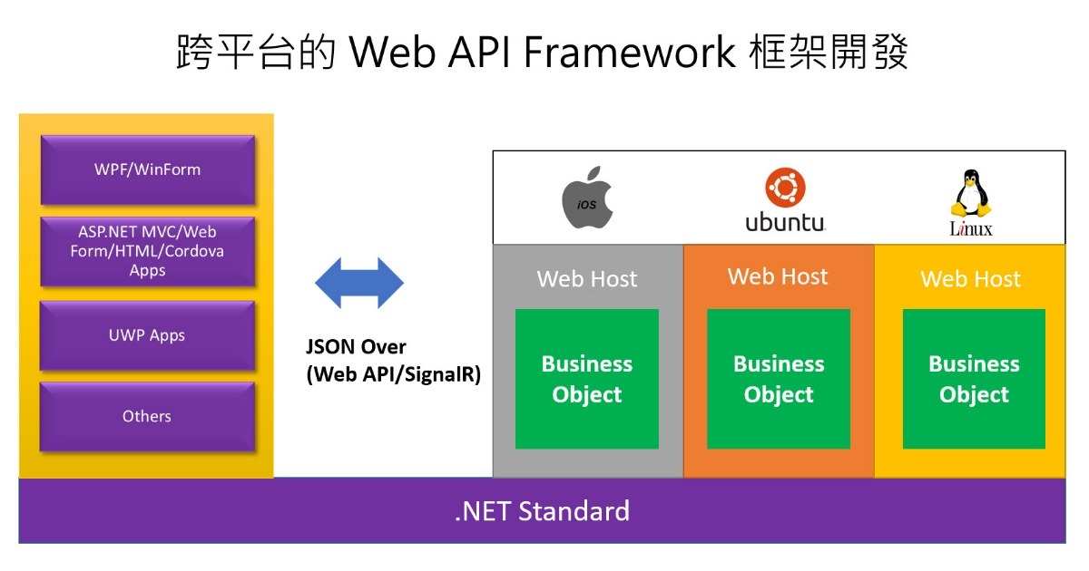 Gelis - 程式設計訓練營 - 跨平台的 Web API Framework 框架開發（第三梯）